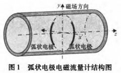 弧狀電極電磁流量計測量系統(tǒng)設計