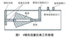 V錐、多孔孔板、畢托巴流量計節能優化分析